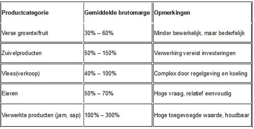 Tabel marges per productcategorie