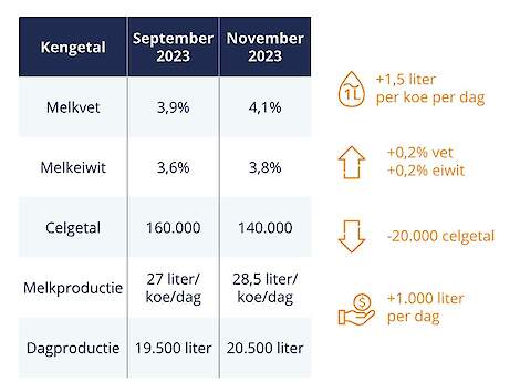 Resultaten proef Agolin Ruminant op bedrijf met 710 melkkoeien