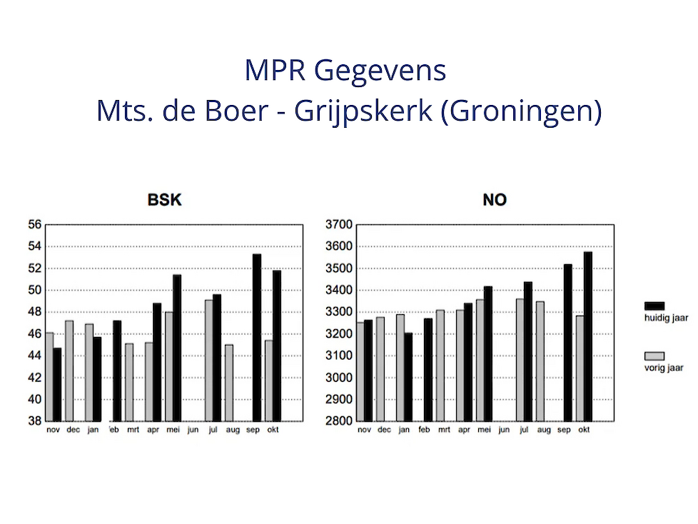 BSK stijging, MPR gegevens de Boer Grijpskerk