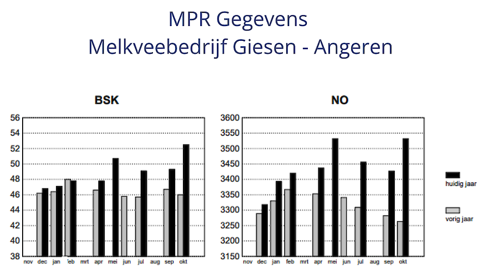 Stijging in BSK en NO na gebruik van Agolin Ruminant