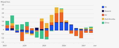 Melkproductiegroei grootste zuivelexporteurs.