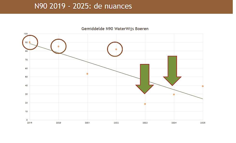 N90 nitraat stikstof bodem omstandigheden weersinvloeden