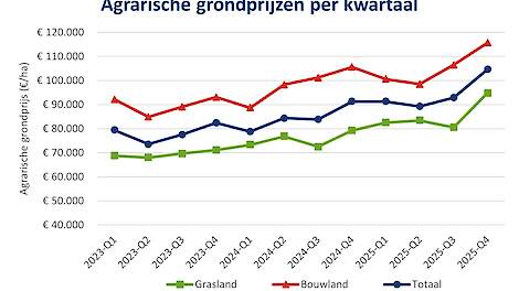 Grasland gemiddeld 17,7 procent duurder geworden in afgelopen kwartaal