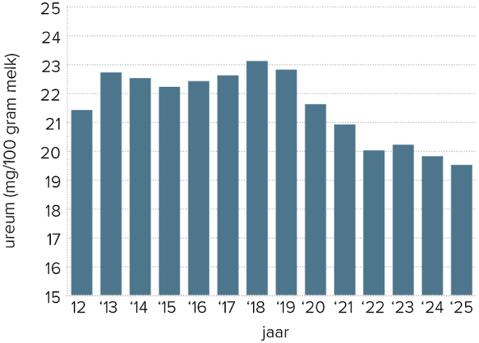 Het verloop van het ureumgehalte vanaf 2012 tot nu.