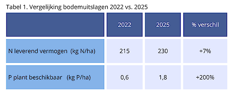 De vergelijking tussen de bodemuitslagen van 2022 en 2025 laat duidelijk meetbare veranderingen in de bodem zien. Er ontstaat een stevig fundament voor een hogere en stabielere eiwitproductie in het gras.