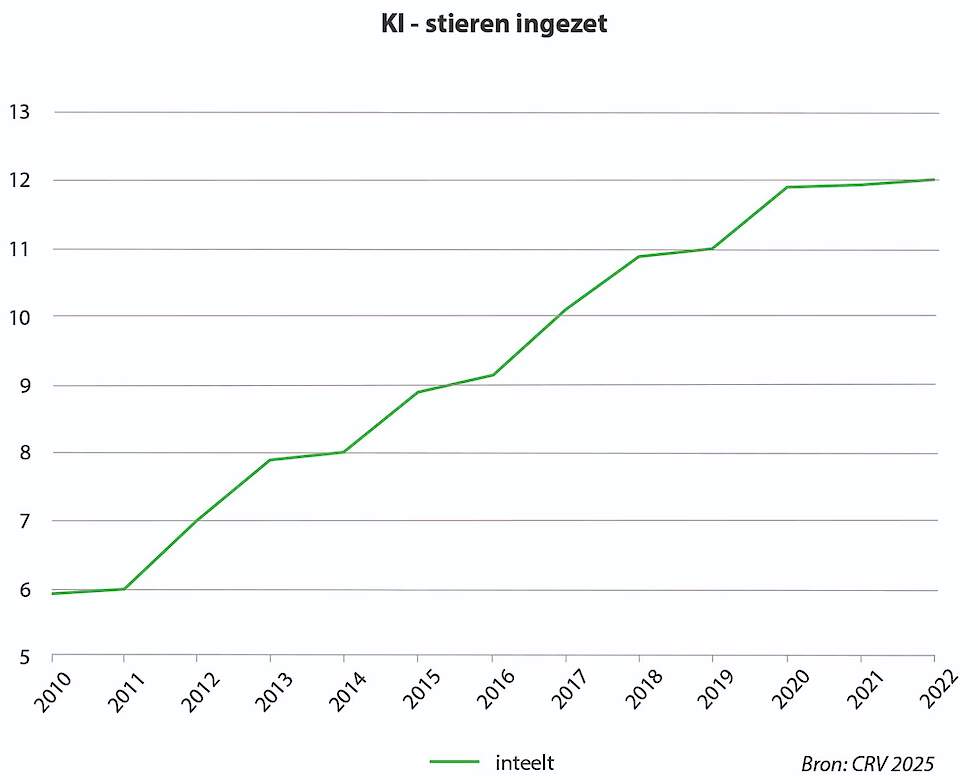 De toename van de inteelt, in de in Nederland gebruikte KI-stieren, gaat onverminderd door.