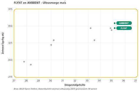 DSV rassenbulletin AMBIENT en FLYNT vroegste mais van Nederland