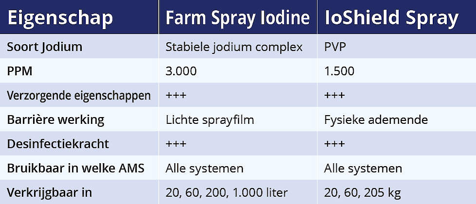 speendesinfectie, spray, jodium, melkrobot