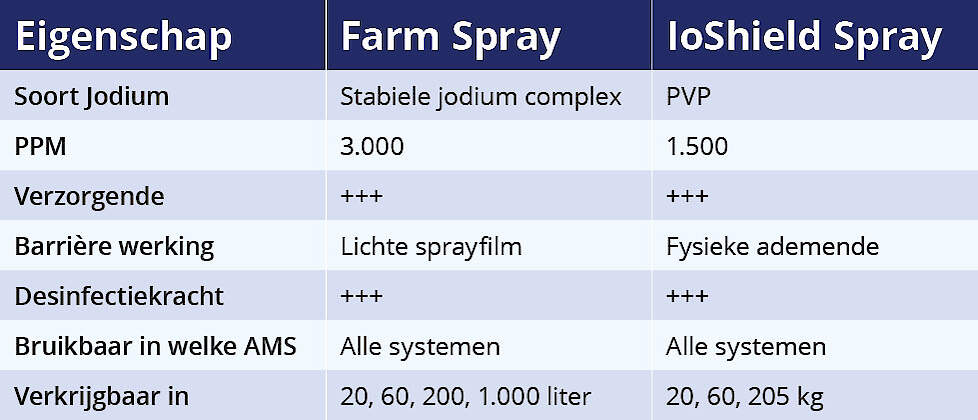 speendesinfectie, spray, jodium, melkrobot