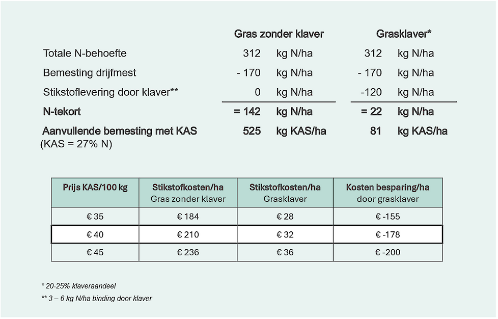 DSV rekenvoorbeeld besparing door grasklaver
