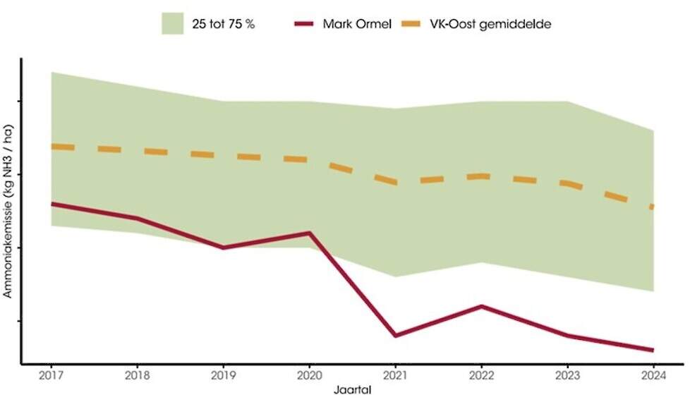 Ormel scoort consequent goed op ammoniakemissie, laten de cijfers zien.