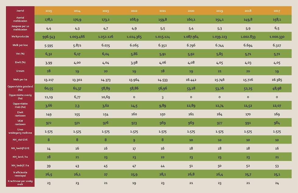 KringloopWijzer-cijfers van het bedrijf van Mark Ormel over de periode 2017 - 2025.