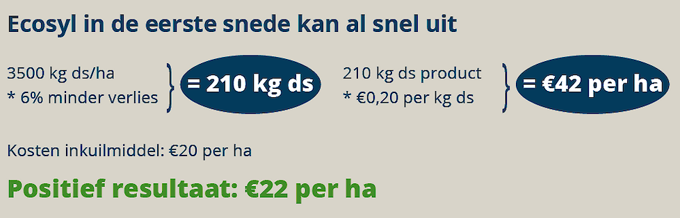 Ecosyl in de eerste snede levert al snel 22 euro per hectare op