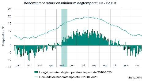 Bodemtemperatuur en minimum dagtemperatuur - De Bilt. Bron: KNMI
