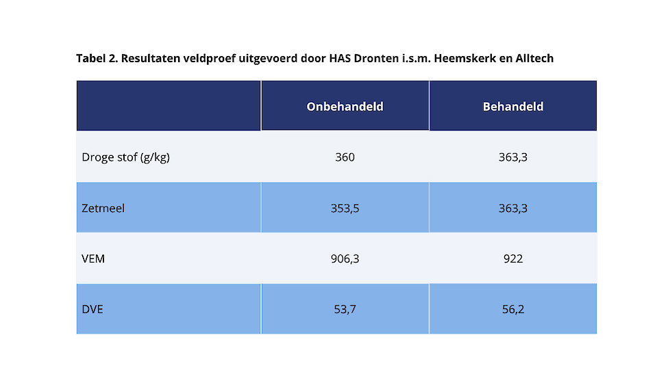 Uit de vele praktijkervaringen van klanten blijkt dat deze positieve resultaten onder veel verschillende teeltomstandigheden worden behaald.