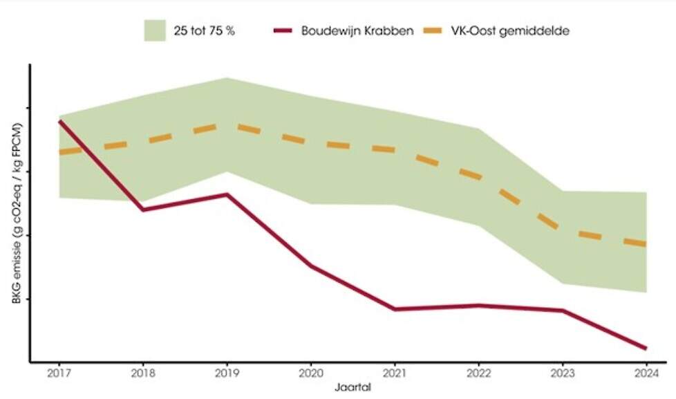 De Harreveldse melkveehouders scoren meerjarig goed op een lage CO2-footprint, zo blijkt uit een uitgebreide analyse van tien jaar praktijkdata van VK-Oost.