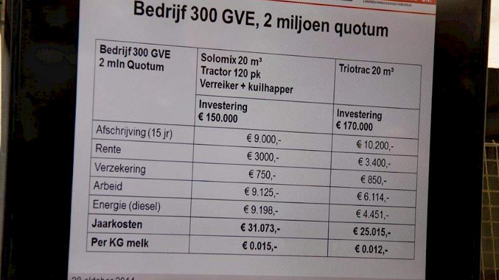 Volgens Trioliet bespaart een veehouder met 300 grootvee-eenheden 0,3 cent per kilo melk met een Triotrac, in vergelijking met een trekker, voermengwagen en verreiker. De grootste besparing zien ze op arbeid en energie.