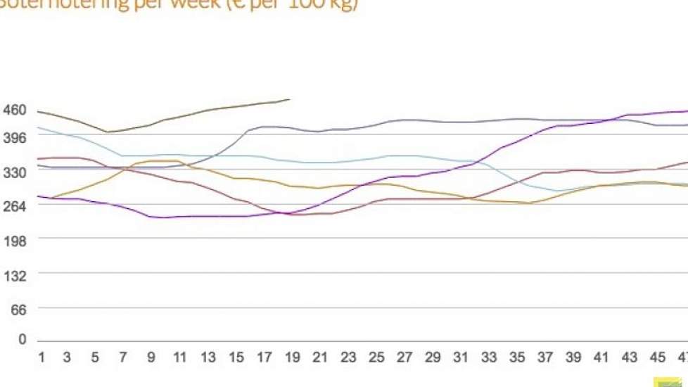 Boternotering Stijgt Naar 460 Euro Melkvee Nl Nieuws En Kennis Voor De Melkveehouder