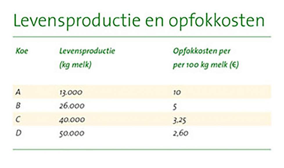 Bij een hogere levensproductie zijn de opfokkosten per kg melk automatisch lager. (zie tabel).