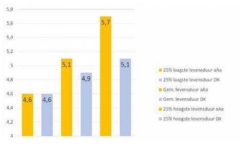 Figuur 1. De relatie tussen levensduur en aAa. De 25 procent hoogste van de Deense Triple-A-bedrijven realiseren een gemiddelde levensduur van 5 jaar en 7 maanden, terwijl de 25 procent hoogste van alle Deense bedrijven een levensduur van 5 jaar en 1 maan